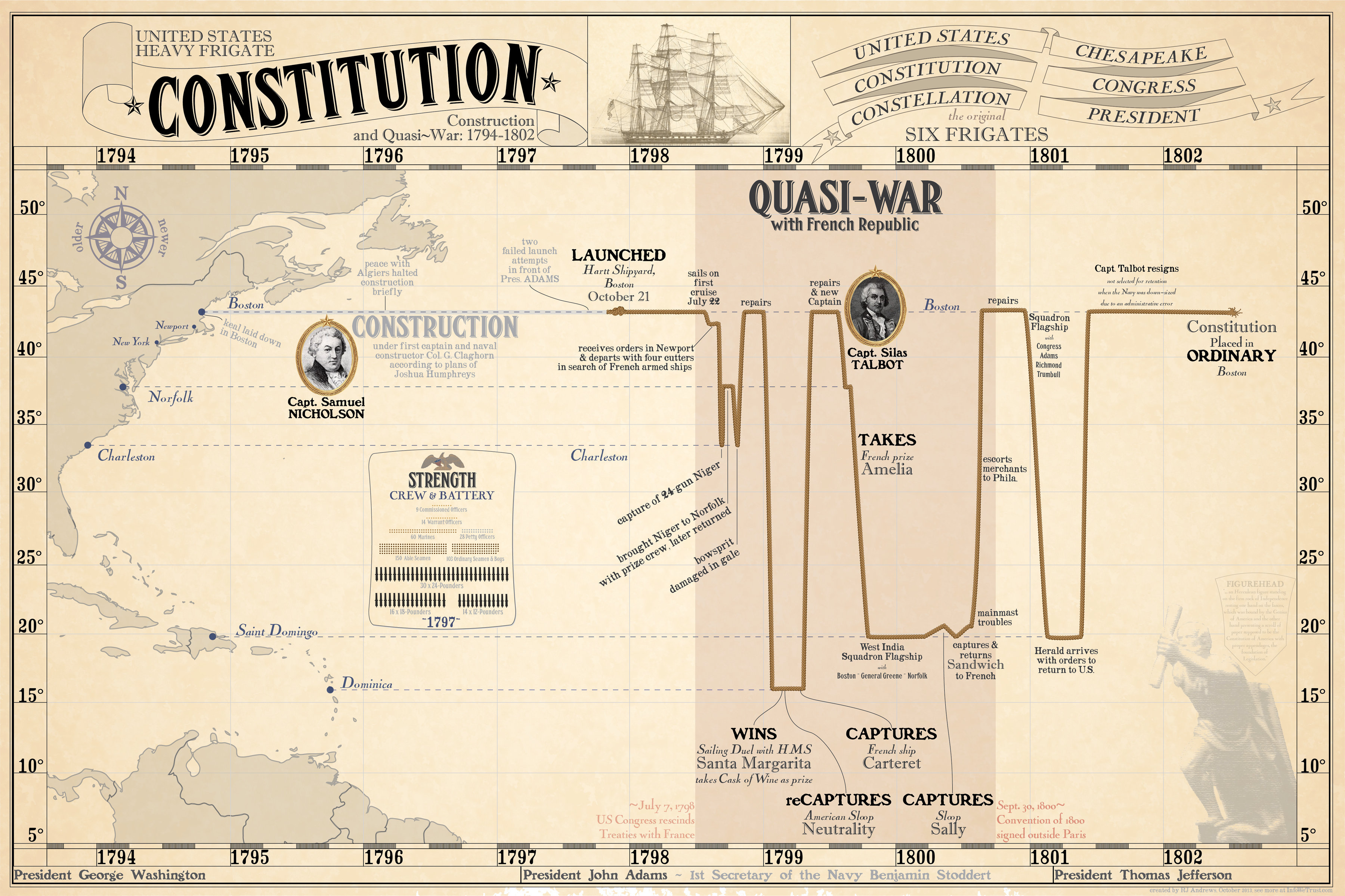 USS Constitution Infographic