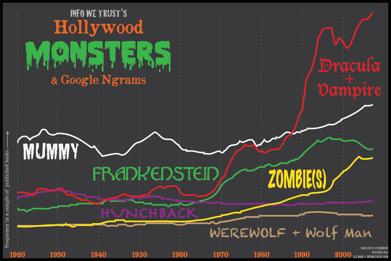 Ngram Monsters Infographic