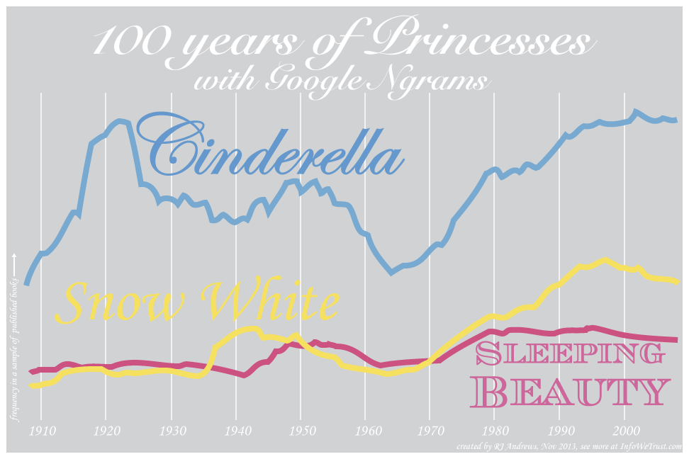 Favorite Princesses Infographic