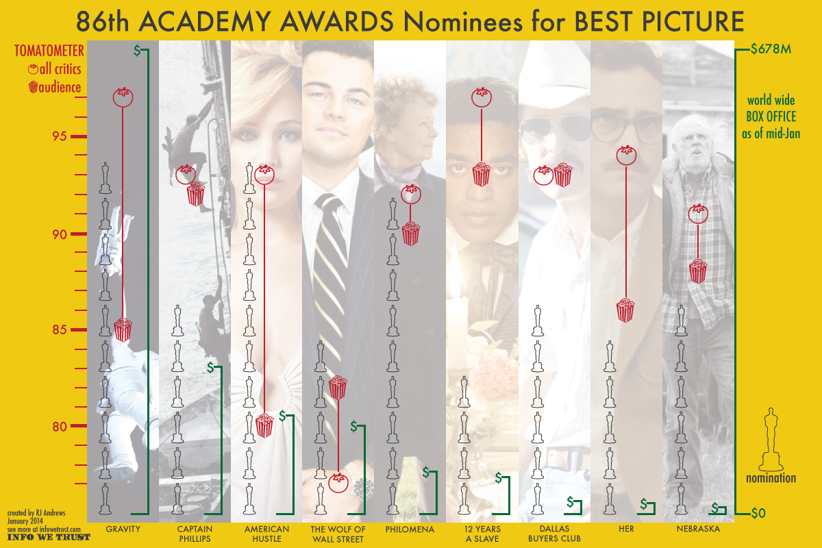 2014 Oscars Infographic